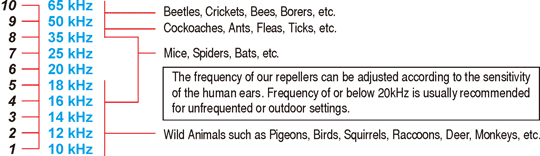 Hearing Range Frequency